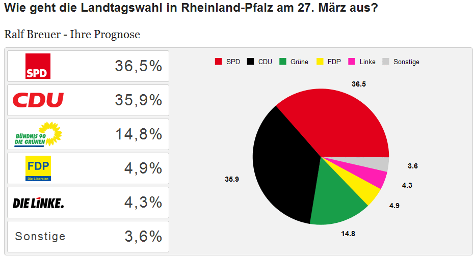 Meine Prognose zur Landtagswahl 2011