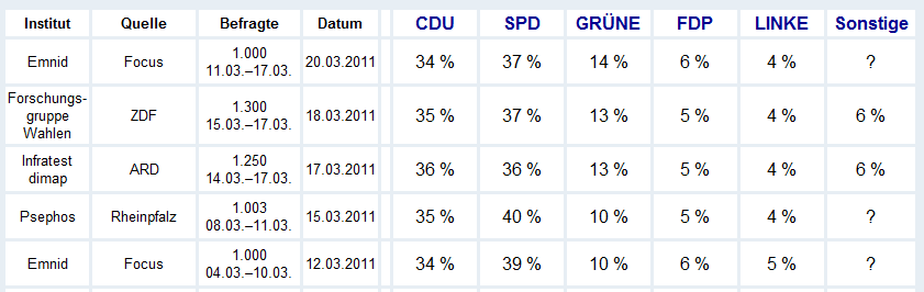 Wenn am nächsten Sonntag Landtagswahl wäre ...