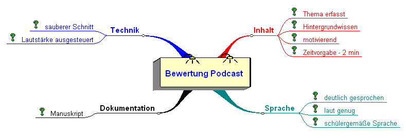 Podcast-Bewertung