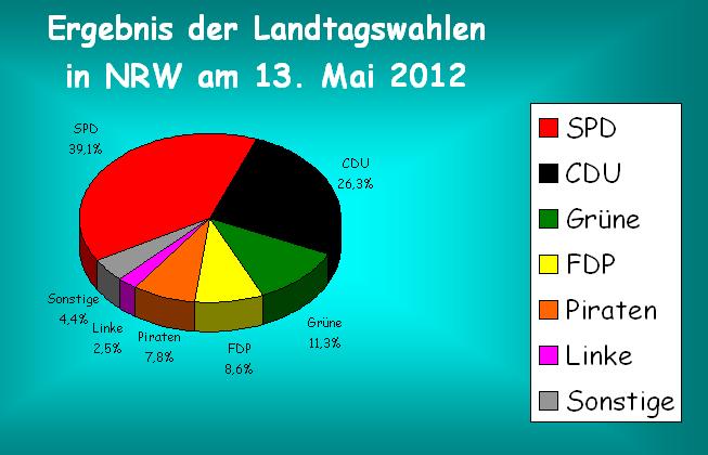 Grafische Darstellung der LTW in NRW 2012 (Lara - 9b)