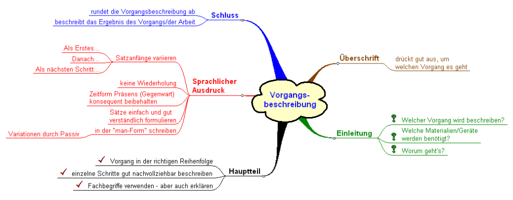 Vorgangsbeschreibung