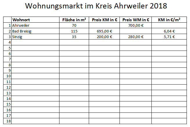 HuS 9: Wohnungsmarkt im Kreis AW