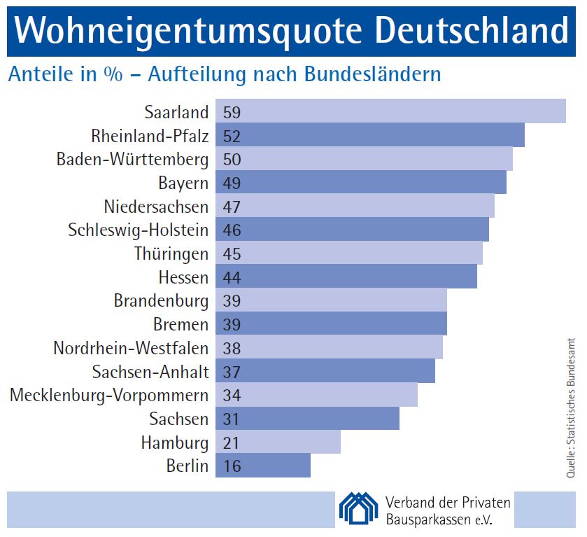 Quelle: Statistisches Bundesamt 2020